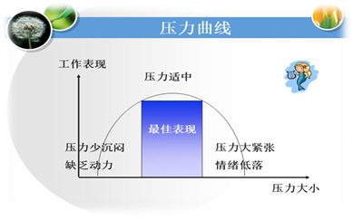 说明: 压力曲线