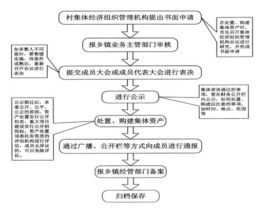 说明: D:\原李平机子-D盘上\讲座\东奥-培训\村集体经济财务管理\北京市流程\处置、购建集体资产.jpg