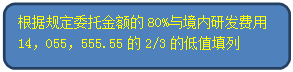 圆角矩形: 根据规定委托金额的80%与境内研发费用14，055，555.55的2/3的低值填列

